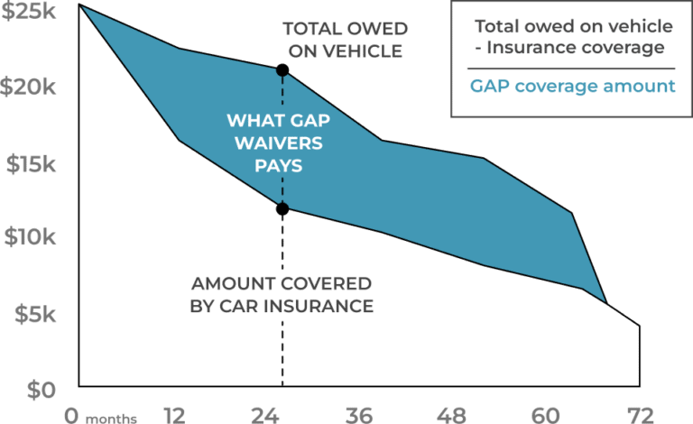 GAP Waivers - Get The Protection You Need - AUTOPAY